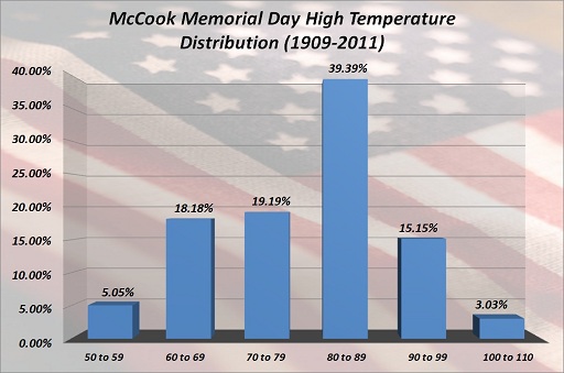 McCook Memorial Day High Temp Distribution